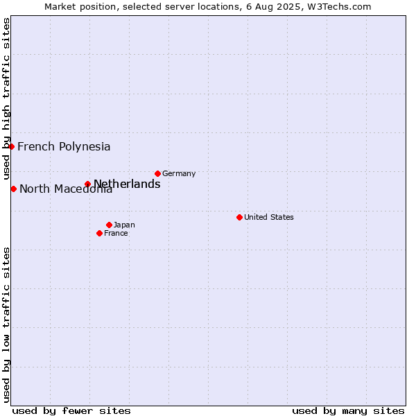 Market position of Netherlands vs. North Macedonia vs. French Polynesia