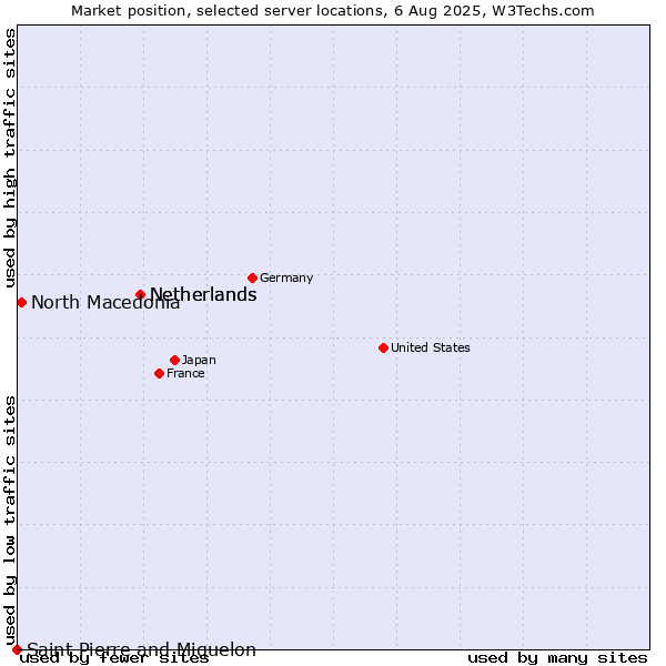 Market position of Netherlands vs. North Macedonia vs. Saint Pierre and Miquelon