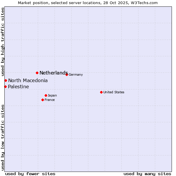 Market position of Netherlands vs. North Macedonia vs. Palestine