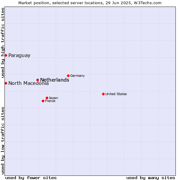 Market position of Netherlands vs. North Macedonia vs. Paraguay