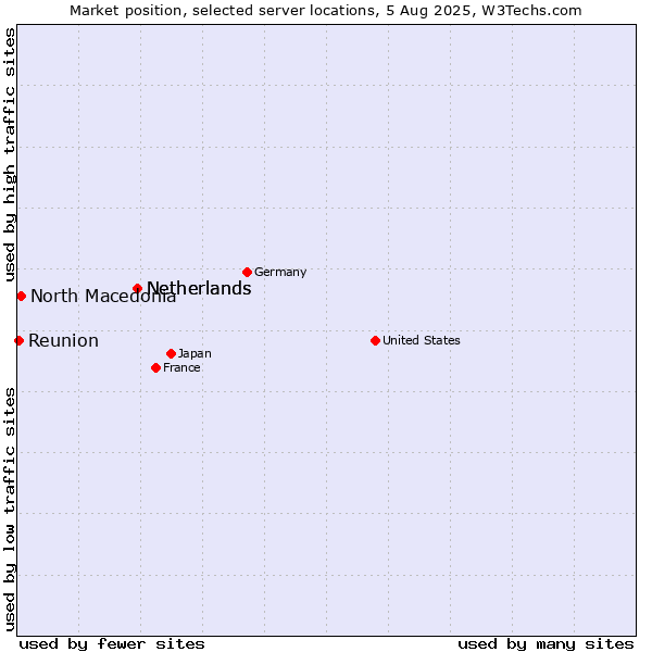 Market position of Netherlands vs. North Macedonia vs. Reunion