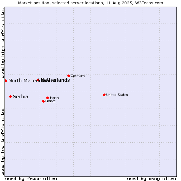 Market position of Netherlands vs. Serbia vs. North Macedonia