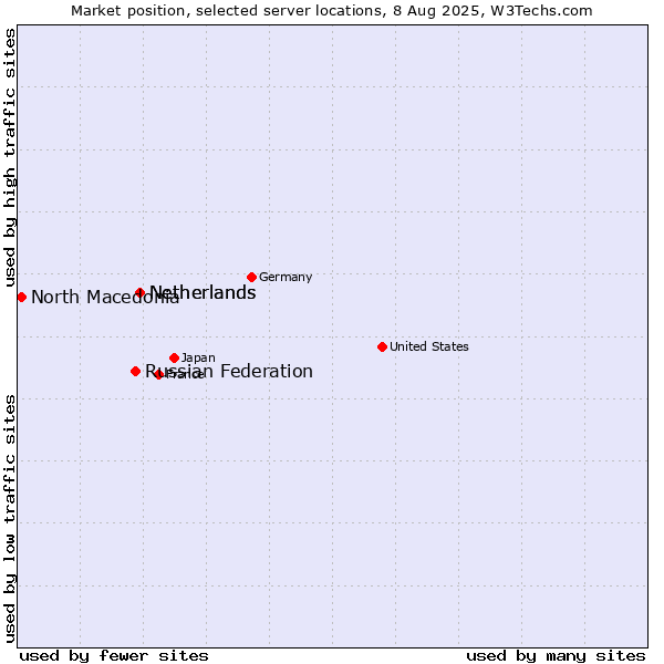 Market position of Netherlands vs. Russian Federation vs. North Macedonia