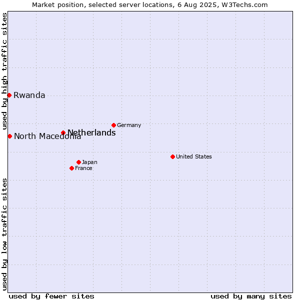 Market position of Netherlands vs. North Macedonia vs. Rwanda
