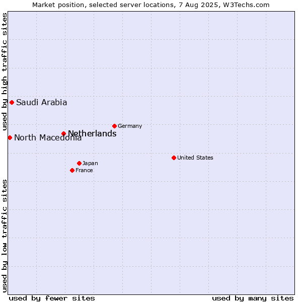 Market position of Netherlands vs. Saudi Arabia vs. North Macedonia