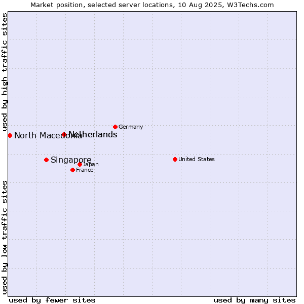 Market position of Netherlands vs. Singapore vs. North Macedonia