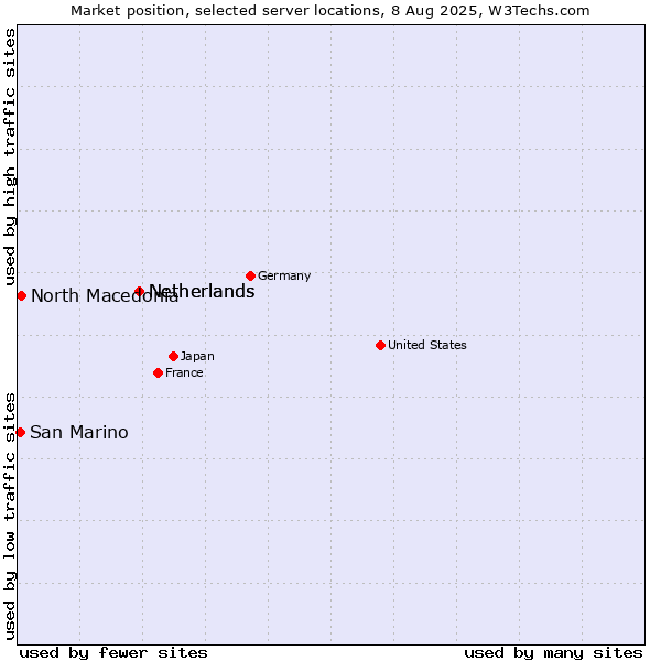 Market position of Netherlands vs. North Macedonia vs. San Marino