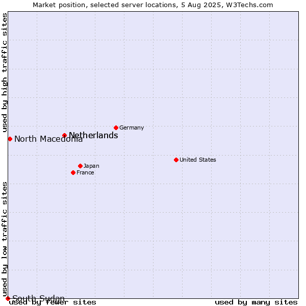 Market position of Netherlands vs. North Macedonia vs. South Sudan