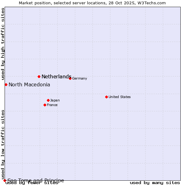 Market position of Netherlands vs. North Macedonia vs. Sao Tome and Principe