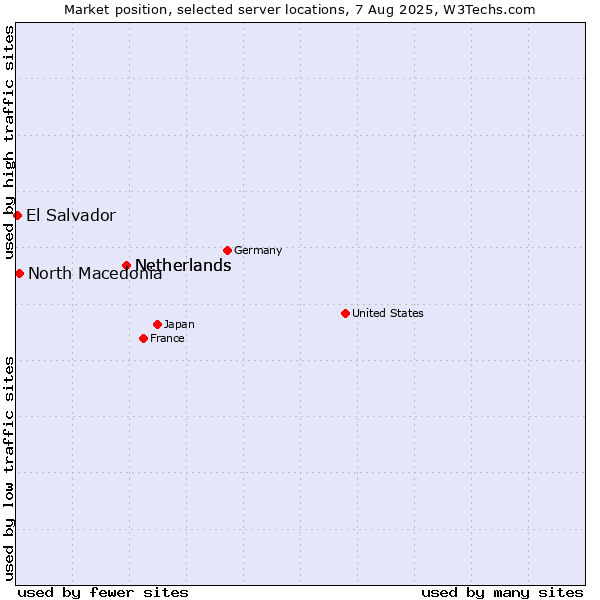 Market position of Netherlands vs. North Macedonia vs. El Salvador