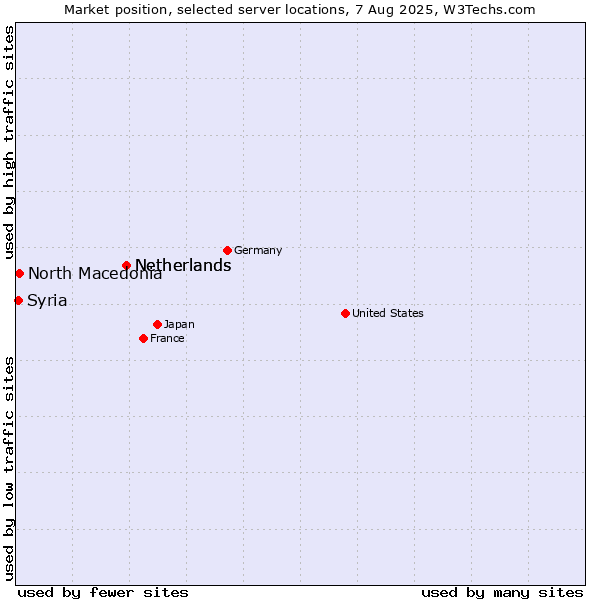 Market position of Netherlands vs. North Macedonia vs. Syria