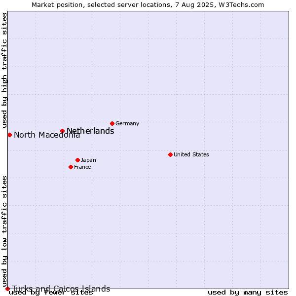 Market position of Netherlands vs. North Macedonia vs. Turks and Caicos Islands