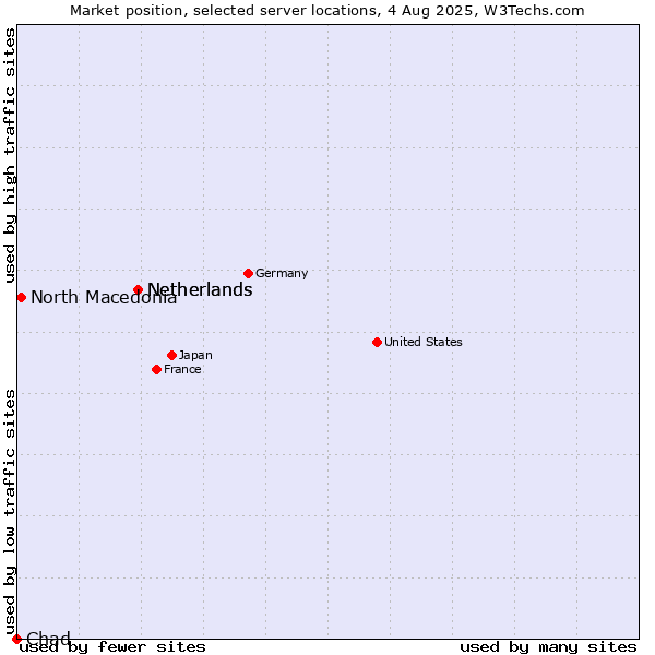 Market position of Netherlands vs. North Macedonia vs. Chad