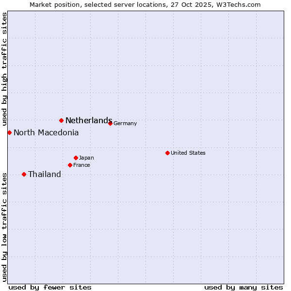 Market position of Netherlands vs. Thailand vs. North Macedonia