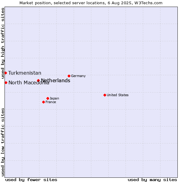 Market position of Netherlands vs. North Macedonia vs. Turkmenistan