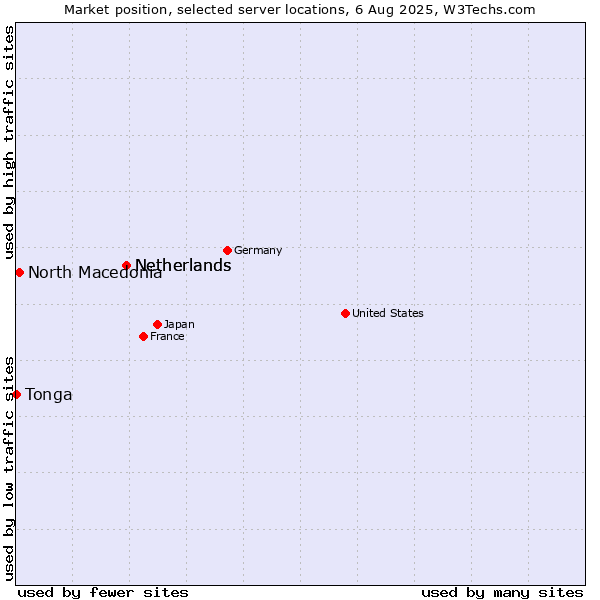 Market position of Netherlands vs. North Macedonia vs. Tonga