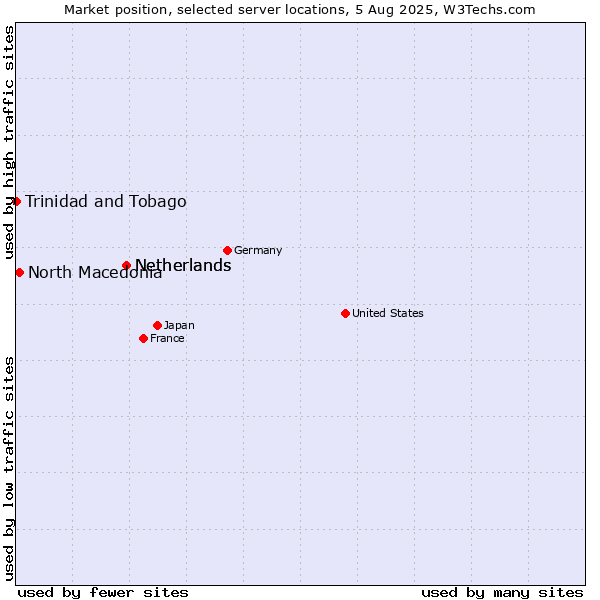 Market position of Netherlands vs. North Macedonia vs. Trinidad and Tobago