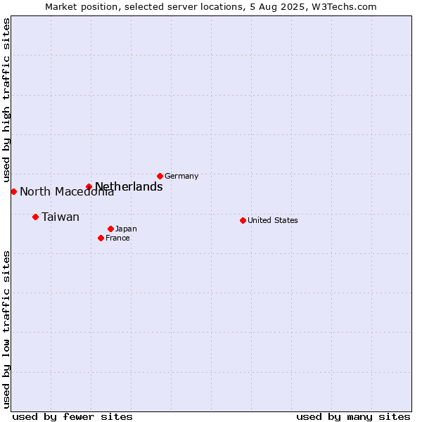 Market position of Netherlands vs. Taiwan vs. North Macedonia