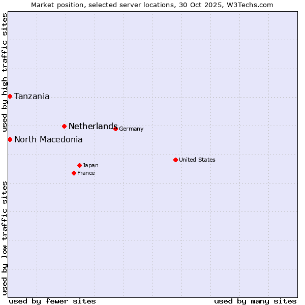 Market position of Netherlands vs. Tanzania vs. North Macedonia