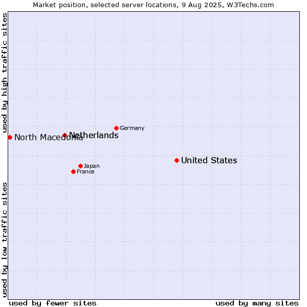Market position of United States vs. Netherlands vs. North Macedonia