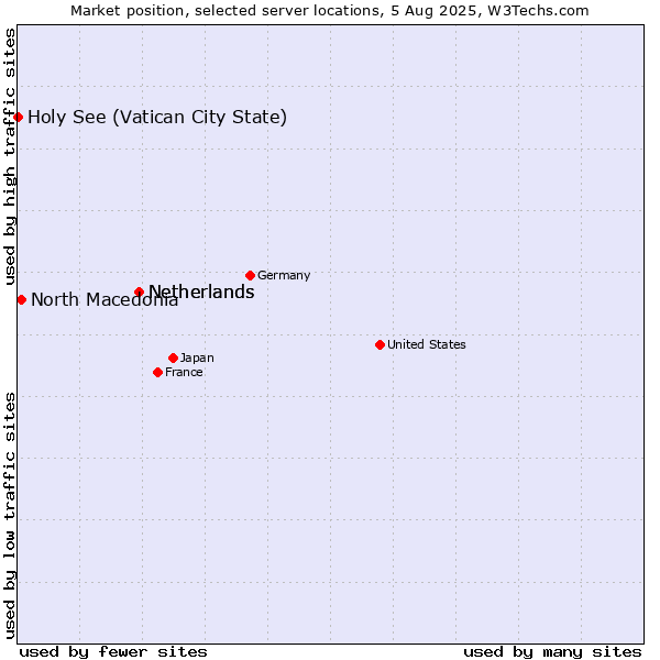 Market position of Netherlands vs. North Macedonia vs. Holy See (Vatican City State)