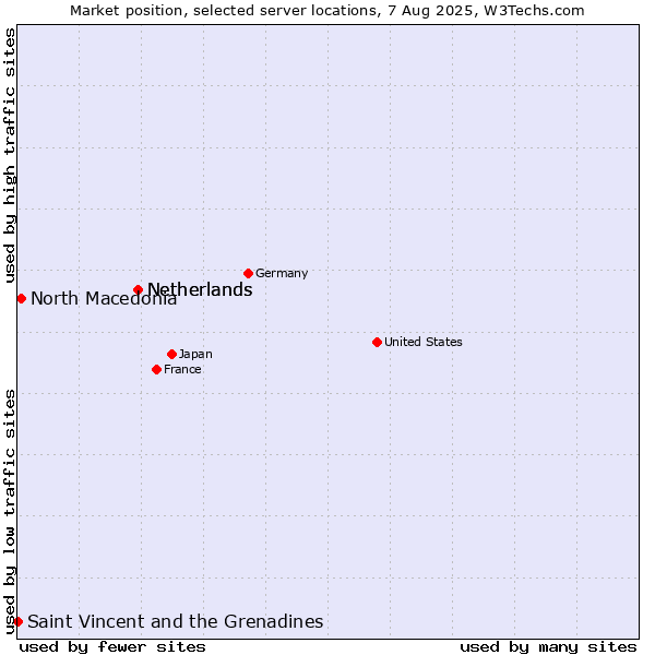 Market position of Netherlands vs. North Macedonia vs. Saint Vincent and the Grenadines