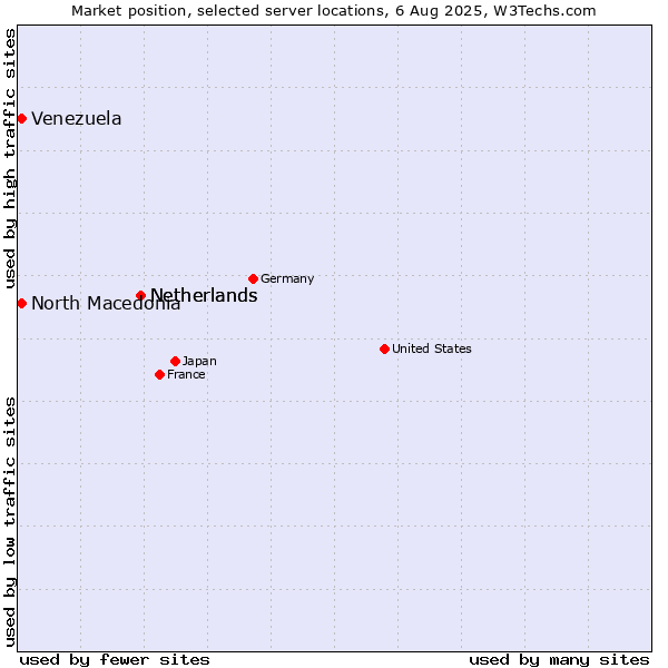 Market position of Netherlands vs. North Macedonia vs. Venezuela