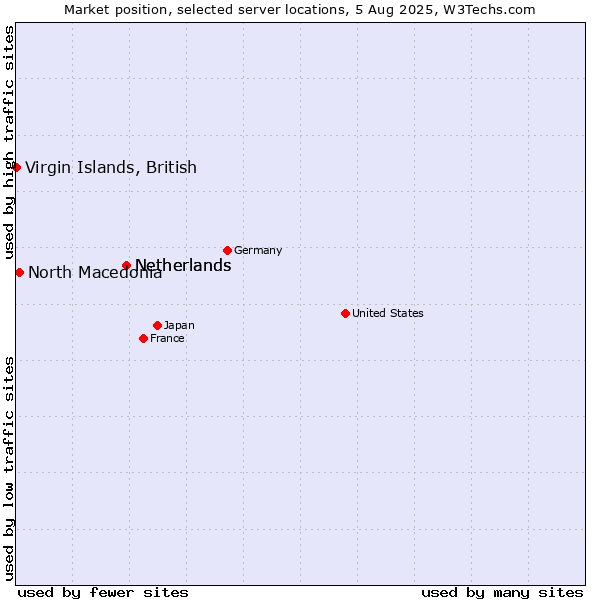 Market position of Netherlands vs. North Macedonia vs. Virgin Islands, British