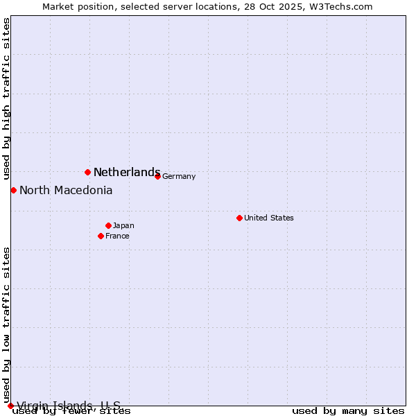 Market position of Netherlands vs. North Macedonia vs. Virgin Islands, U.S.