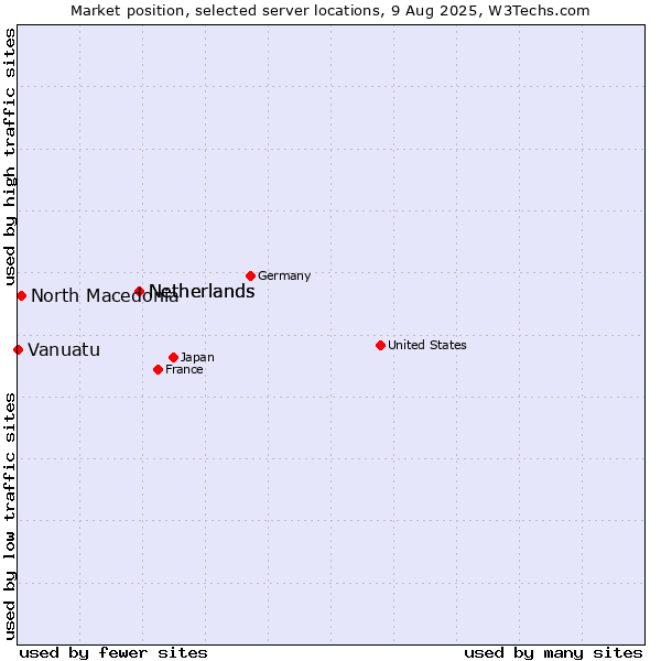 Market position of Netherlands vs. North Macedonia vs. Vanuatu