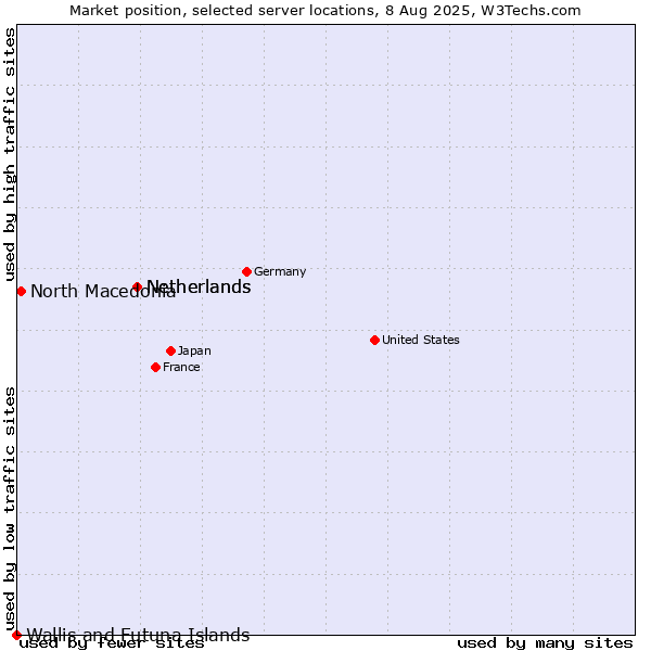 Market position of Netherlands vs. North Macedonia vs. Wallis and Futuna Islands
