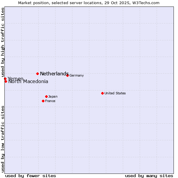 Market position of Netherlands vs. North Macedonia vs. Yemen