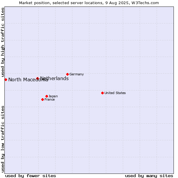 Market position of Netherlands and territories vs. North Macedonia
