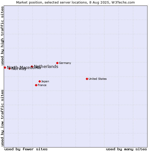 Market position of Netherlands and territories vs. Norway vs. North Macedonia