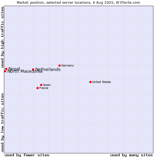 Market position of Netherlands and territories vs. Nepal vs. North Macedonia