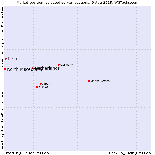 Market position of Netherlands and territories vs. Peru vs. North Macedonia