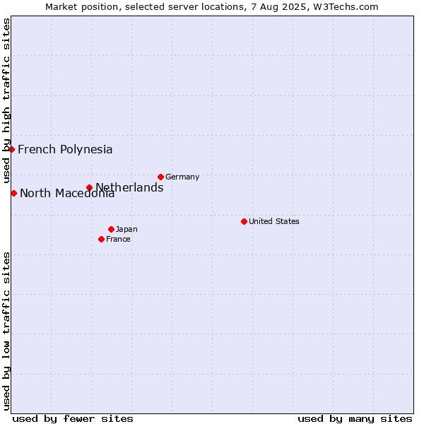 Market position of Netherlands and territories vs. North Macedonia vs. French Polynesia