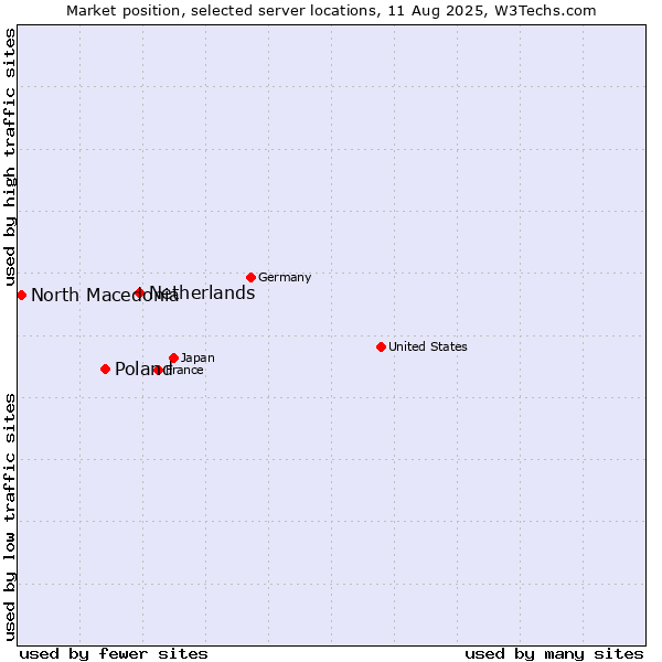 Market position of Netherlands and territories vs. Poland vs. North Macedonia