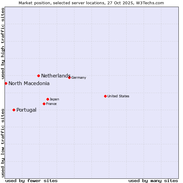 Market position of Netherlands and territories vs. Portugal vs. North Macedonia