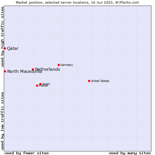 Market position of Netherlands and territories vs. North Macedonia vs. Qatar