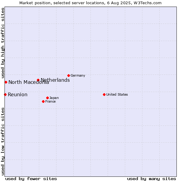 Market position of Netherlands and territories vs. North Macedonia vs. Reunion