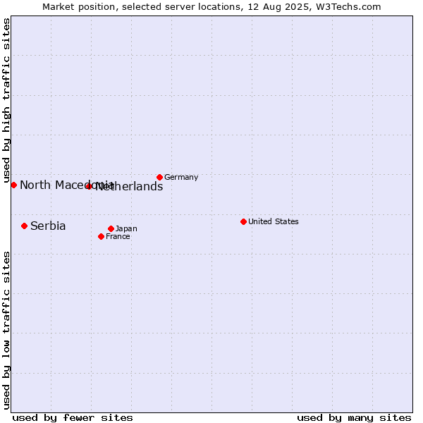 Market position of Netherlands and territories vs. Serbia vs. North Macedonia