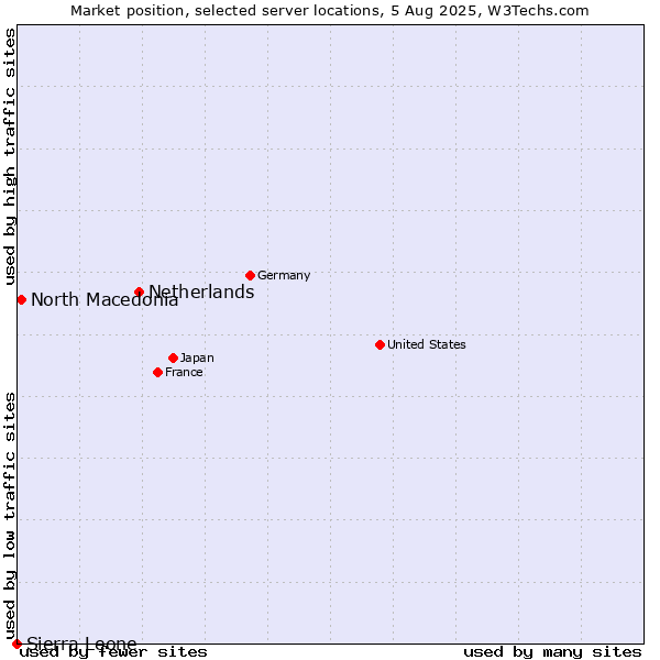 Market position of Netherlands and territories vs. North Macedonia vs. Sierra Leone
