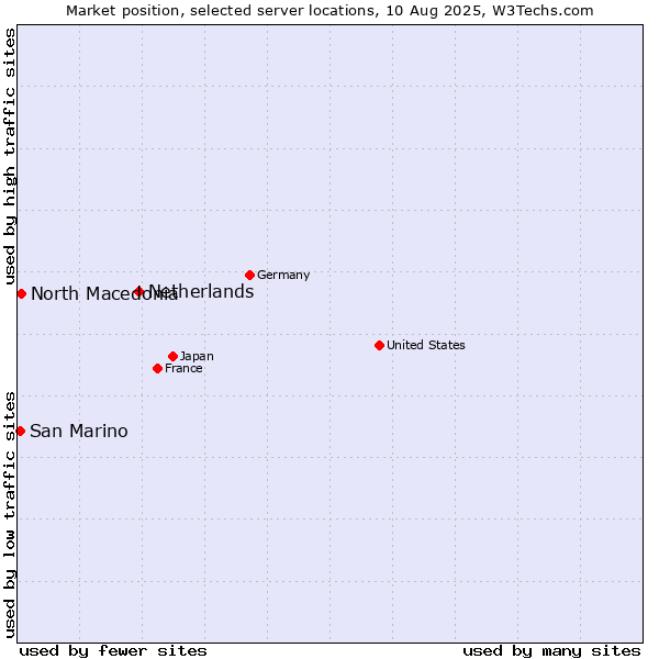 Market position of Netherlands and territories vs. North Macedonia vs. San Marino