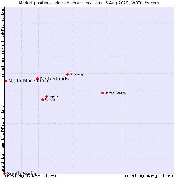 Market position of Netherlands and territories vs. North Macedonia vs. South Sudan