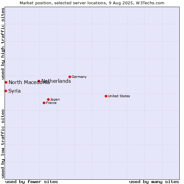 Market position of Netherlands and territories vs. North Macedonia vs. Syria