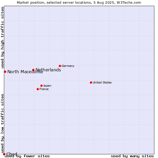 Market position of Netherlands and territories vs. North Macedonia vs. Chad