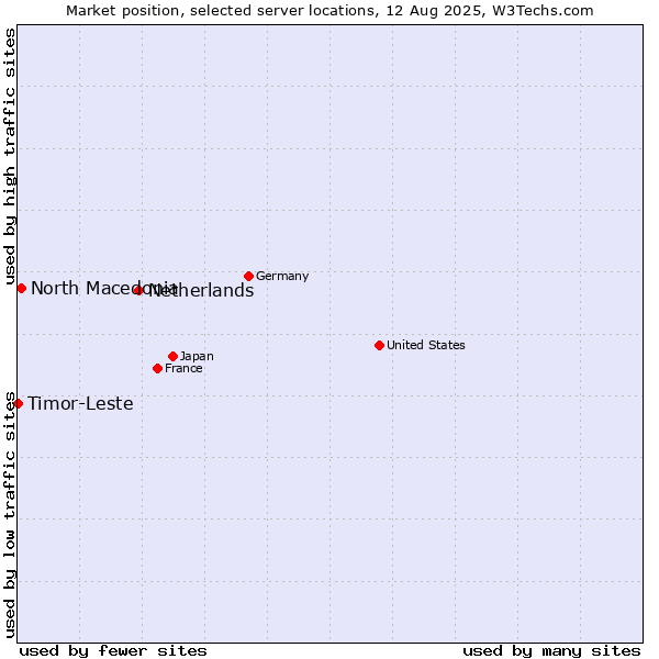 Market position of Netherlands and territories vs. North Macedonia vs. Timor-Leste