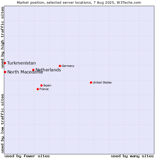 Market position of Netherlands and territories vs. North Macedonia vs. Turkmenistan