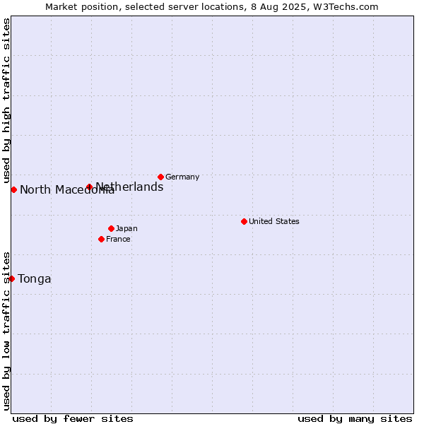 Market position of Netherlands and territories vs. North Macedonia vs. Tonga